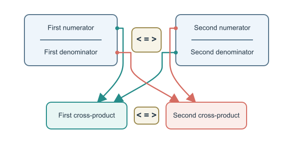 Figure for Comparing Fractions Calculator