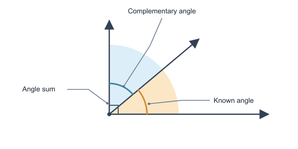 Figure for Complementary Angles Calculator