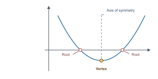 Figure for Completing the Square Calculator