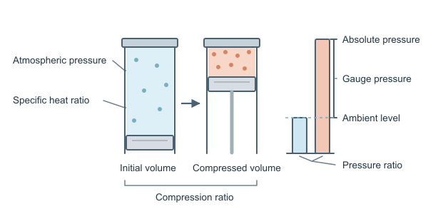 Figure for Compression Ratio to PSI Calculator