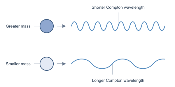 Figure for Compton Wavelength Calculator