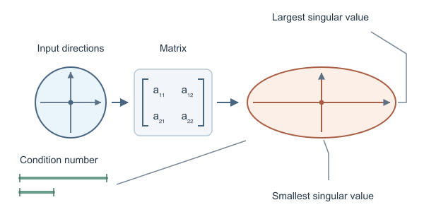 Figure for Condition Number Calculator