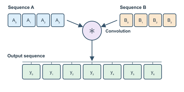 Figure for Convolution Calculator