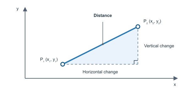 Figure for Coordinate Distance Calculator