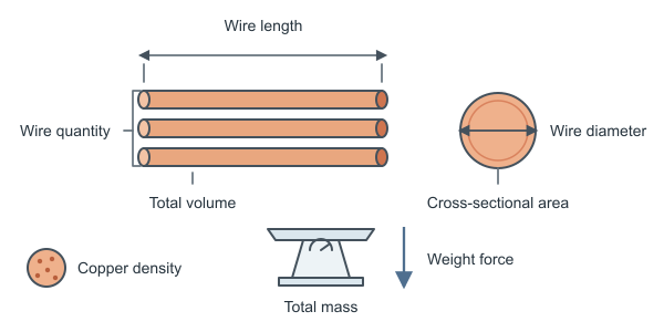 Figure for Copper Wire Weight Calculator