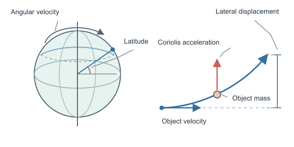 Figure for Coriolis Effect Calculator