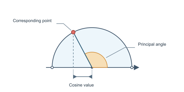 Figure for Cos Inverse Calculator