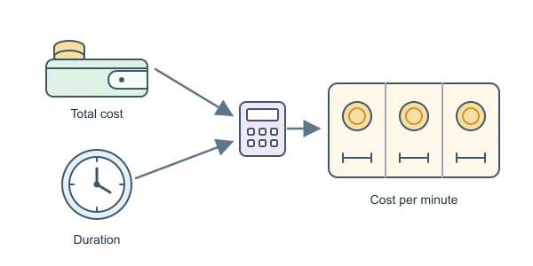 Figure for Cost per Minute Calculator