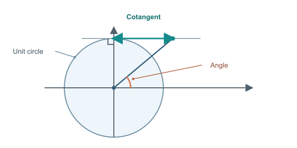 Figure for Cotangent Calculator