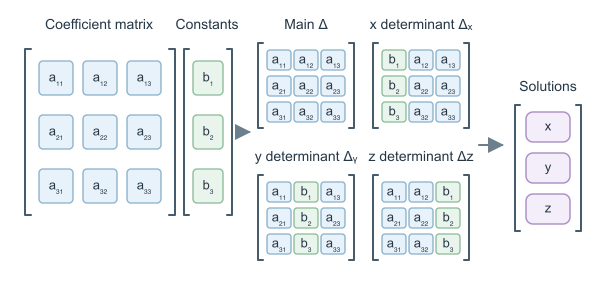 Figure for Cramer's Rule Calculator