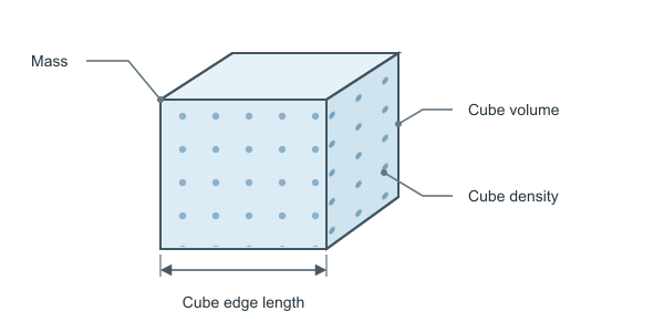 Figure for Cube Density Calculator