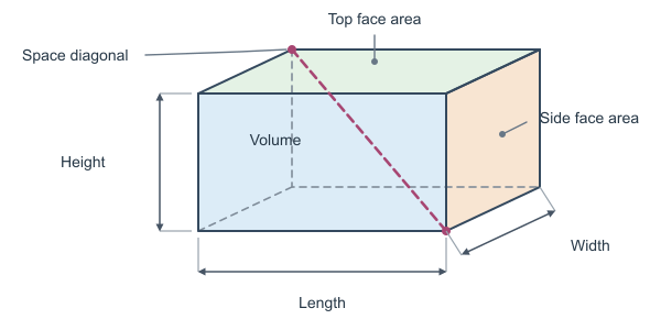 Figure for Cuboid Calculator