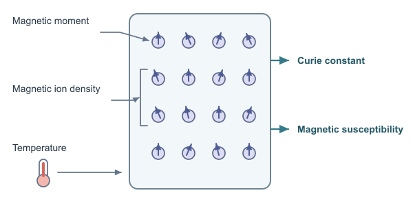 Figure for Curie Constant Calculator