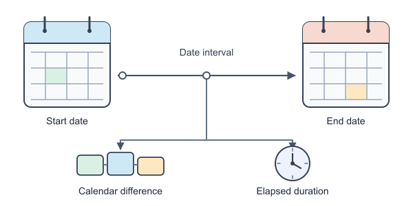 Figure for Date Calculator