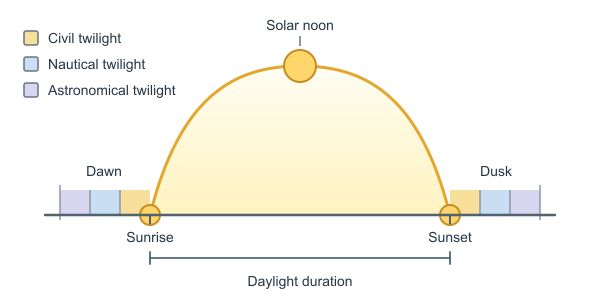 Figure for Daylight Calculator