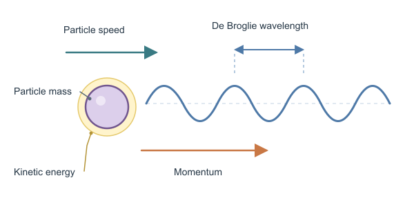 Figure for De Broglie Wavelength Calculator
