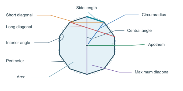 Figure for Decagon Calculator