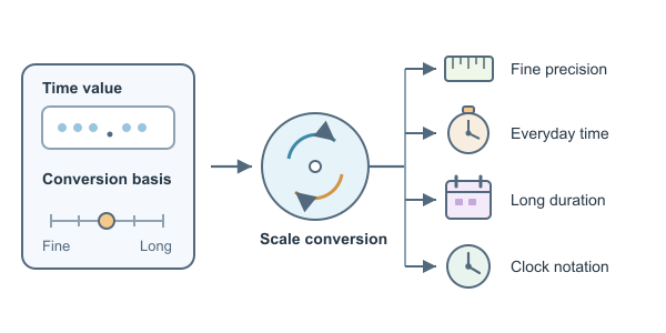 Figure for Decimal Time Converter