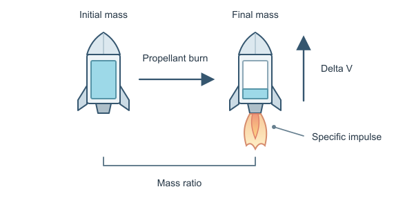 Figure for Delta V Calculator