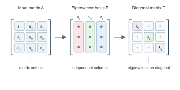 Figure for Diagonalize Matrix Calculator