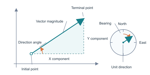 Figure for Direction of the Vector Calculator