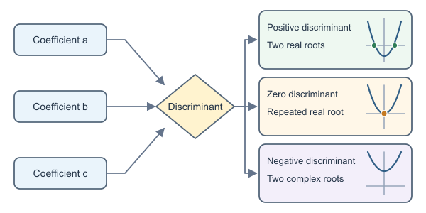 Figure for Discriminant Calculator