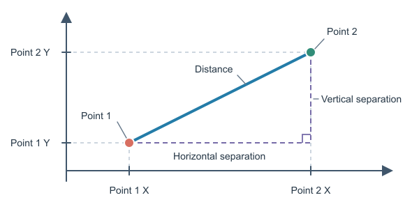 Figure for Distance Between Two Points Calculator
