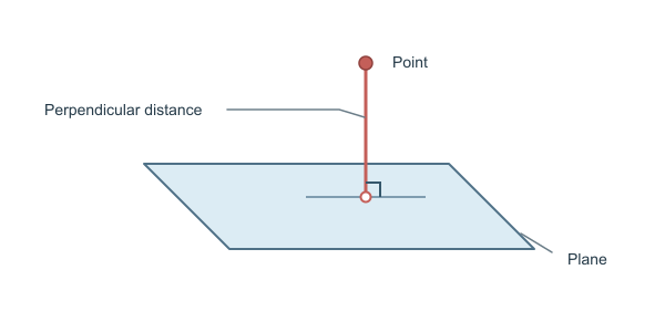 Figure for Distance from Point to Plane Calculator