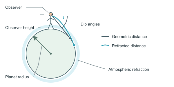 Figure for Distance to Horizon Calculator