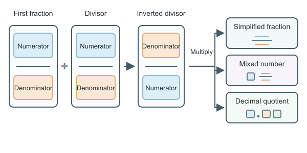 Figure for Dividing Fractions Calculator
