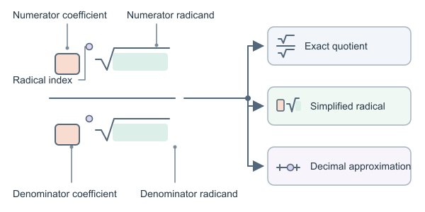 Figure for Dividing Radicals Calculator