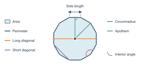 Figure for Dodecagon Calculator