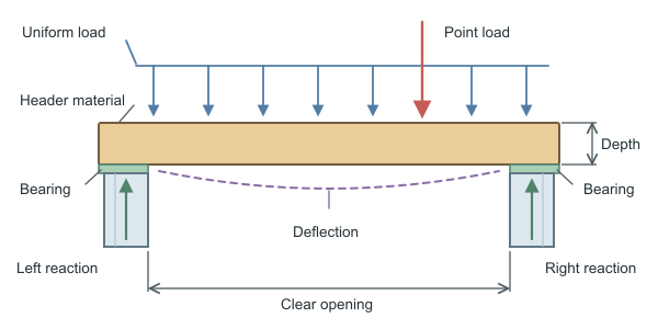 Figure for Door Header Size Calculator