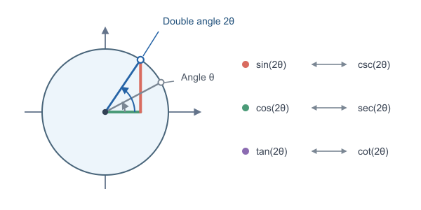 Figure for Double Angle Formula Calculator