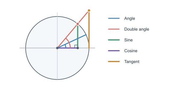 Figure for Double Angle Identities Calculator