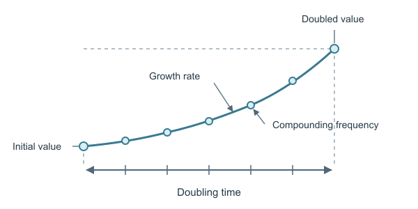 Figure for Doubling Time Calculator