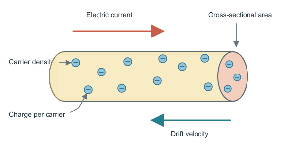 Figure for Drift Velocity Calculator