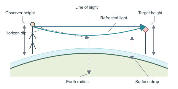 Figure for Earth Curvature Calculator