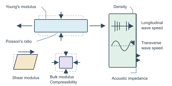 Figure for Elastic Constants Calculator