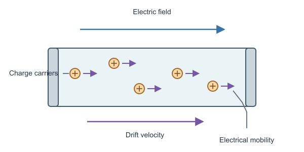 Figure for Electrical Mobility Calculator