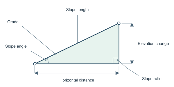 Figure for Elevation Grade Calculator