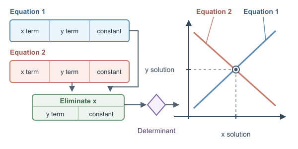 Figure for Elimination Method Calculator