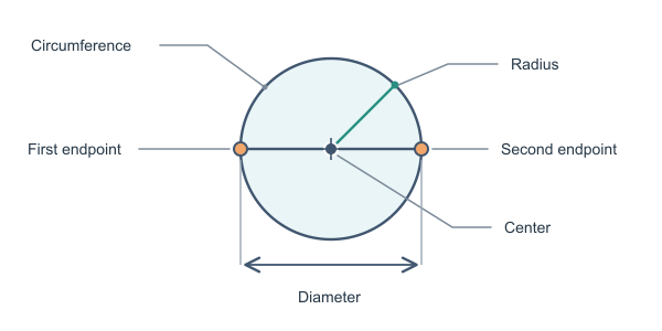 Figure for Equation of a Circle with Diameter Endpoints Calculator