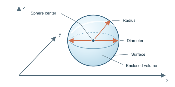 Figure for Equation of a Sphere Calculator