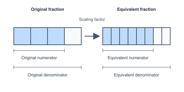 Figure for Equivalent Fractions Calculator