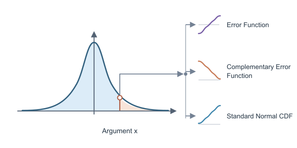 Figure for Error Function Calculator