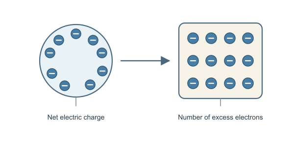 Figure for Excess Electrons Calculator