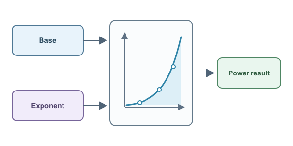 Figure for Exponent Calculator