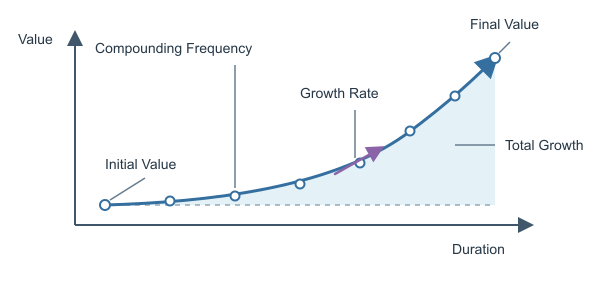 Figure for Exponential Growth Calculator