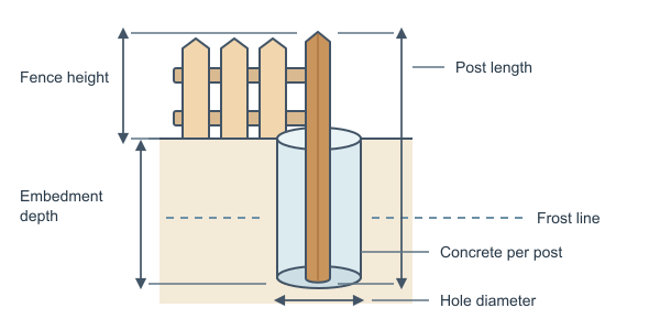 Figure for Fence Post Depth Calculator